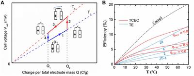 Thermal Capacitive Electrochemical Cycle on Carbon-Based Supercapacitor for Converting Low-grade Heat to Electricity